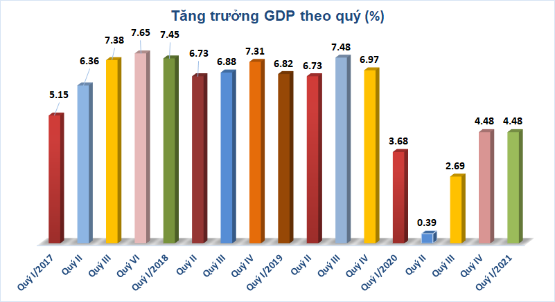 tang truong gdp quy i2021 dat 448