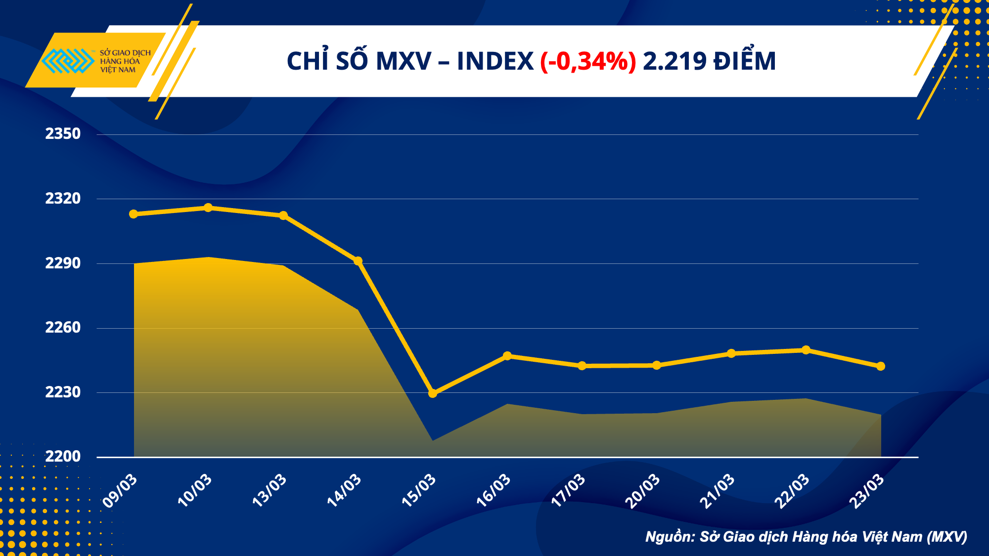 Chỉ số MXV-Index suy yếu sau 3 ngày khởi sắc