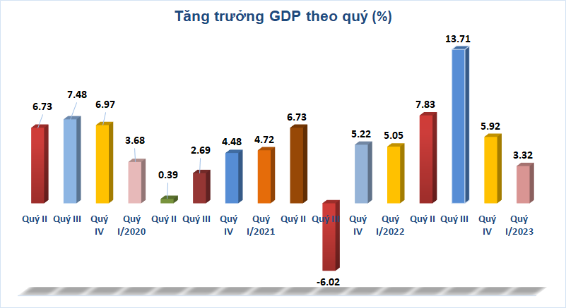 tang truong gdp quy i2023 uoc dat 332