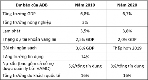 ADB dự báo kinh tế Việt Nam tăng trưởng 6,8% năm 2019