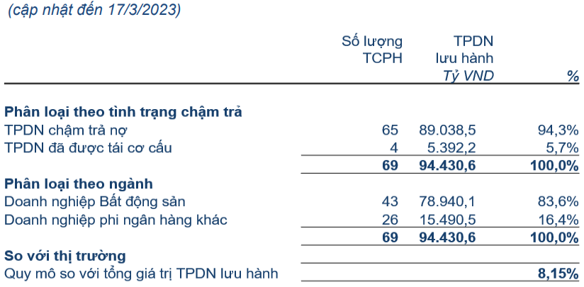 43 doanh nghiep bat dong san cham tra no trai phieu 789 nghin ty dong