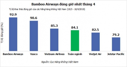 Bamboo Airways tiếp tục dẫn đầu về tỷ lệ đúng giờ