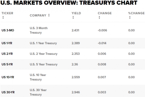 Lợi suất trái phiếu Mỹ tăng sau bình luận lạm phát của Fed