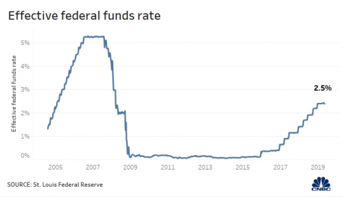 Việc giữ lãi suất của Fed 'lu mờ' trước căng thẳng thương mại gia tăng