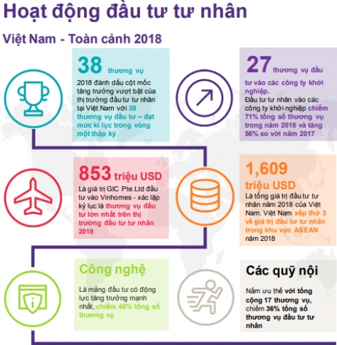 Đầu tư tư nhân vào Việt Nam đạt mức kỷ lục mới