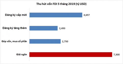 5 tháng giải ngân FDI đạt 7,3 tỷ USD