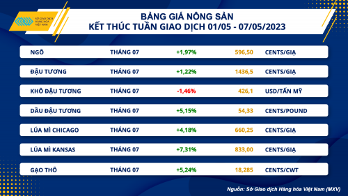 thi truong hang hoa giam manh tuan thu ba lien tiep