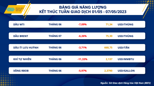 thi truong hang hoa giam manh tuan thu ba lien tiep