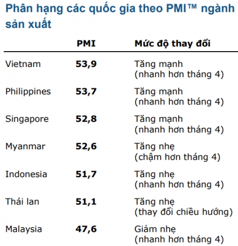 ​PMI của Việt Nam dẫn đầu ASEAN