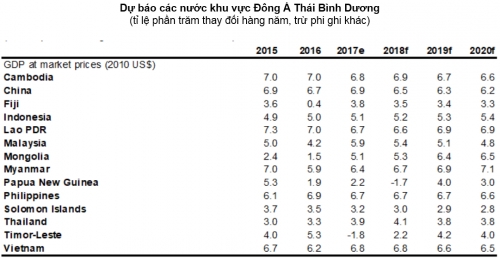 WB nâng mức dự báo tăng trưởng của Việt Nam