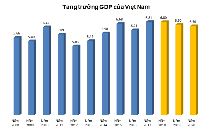 WB dự báo GDP Việt Nam năm 2018 tăng 6,8%