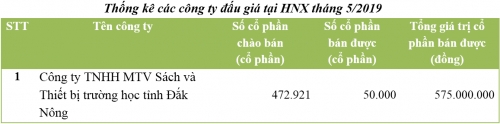 Đấu giá tháng 5/2019 trên HNX: Chỉ một phiên, bán được 10,6% cổ phần chào bán