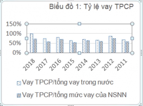 TPCP: Bình quân nợ trên 7 năm, lãi suất dưới 5%/năm