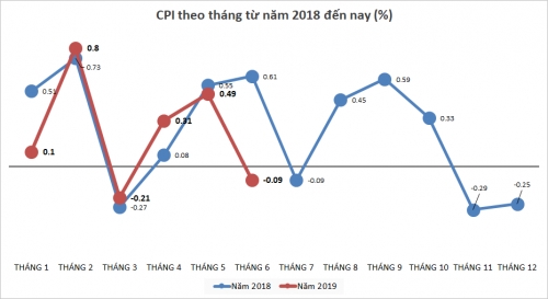 CPI giảm nhẹ gần 0,1% trong tháng 6/2019