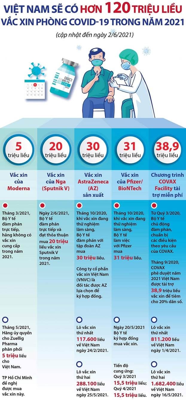 viet nam se co gan 125 trieu lieu vaccine covid 19 trong nam 2021