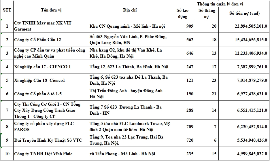 Hà Nội: 500 đơn vị nợ đọng bảo hiểm xã hội của 16.425 lao động