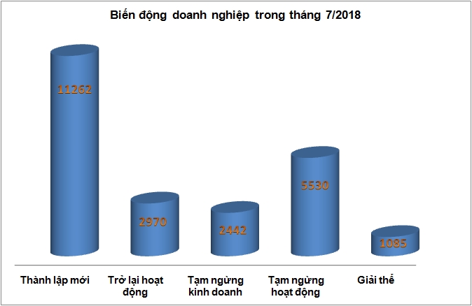 https://cdn.thoibaonganhang.vn/stores/news_dataimages/quanva/072018/26/21/274785ece1e291add3e1cebd05ed1c6b_bien-dong-doanh-nghiep-7-2018.jpg