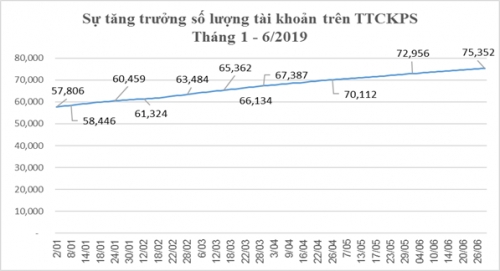 TTCK phái sinh tháng 6: Khối lượng giao dịch bình quân tăng hơn 16%