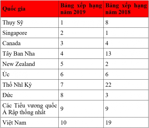 Việt Nam lọt top 10 nơi làm việc và sinh sống tốt nhất