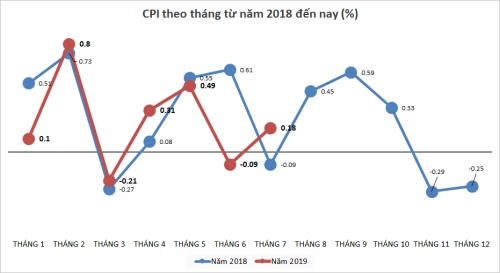Tháng 7/2019: CPI quay đầu tăng