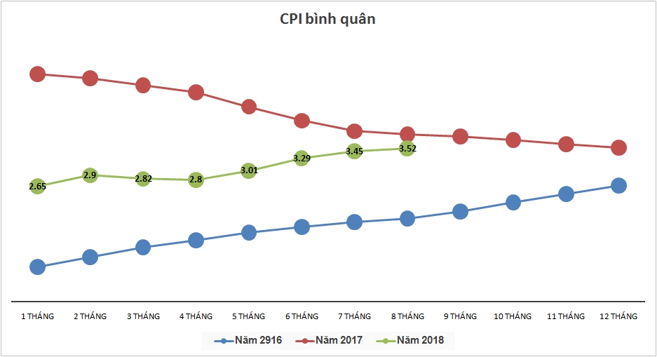 CPI tháng 8 tăng 0,45%: Sức ép vẫn còn ở phía trước