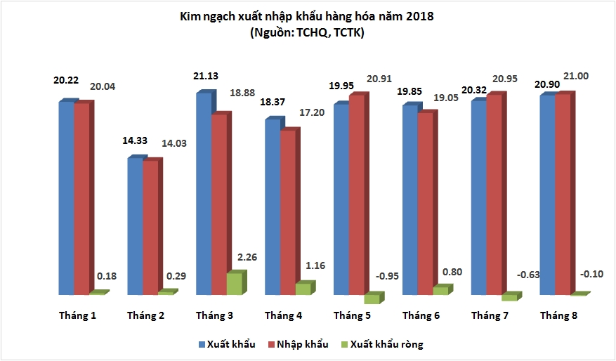 https://cdn.thoibaonganhang.vn/stores/news_dataimages/quanva/082018/29/13/82dd8b787aaa4569c2cd1e4913c4c874_xuat-nhap-khau-8-thang-2018.jpg
