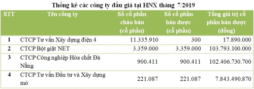 Đấu giá tháng 7/2019 trên HNX: Bán được 28% số cổ phần chào bán