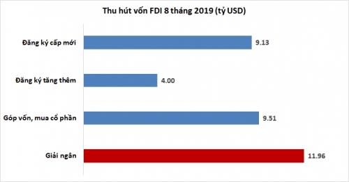 8 tháng, giải ngân vốn FDI gần 12 tỷ USD