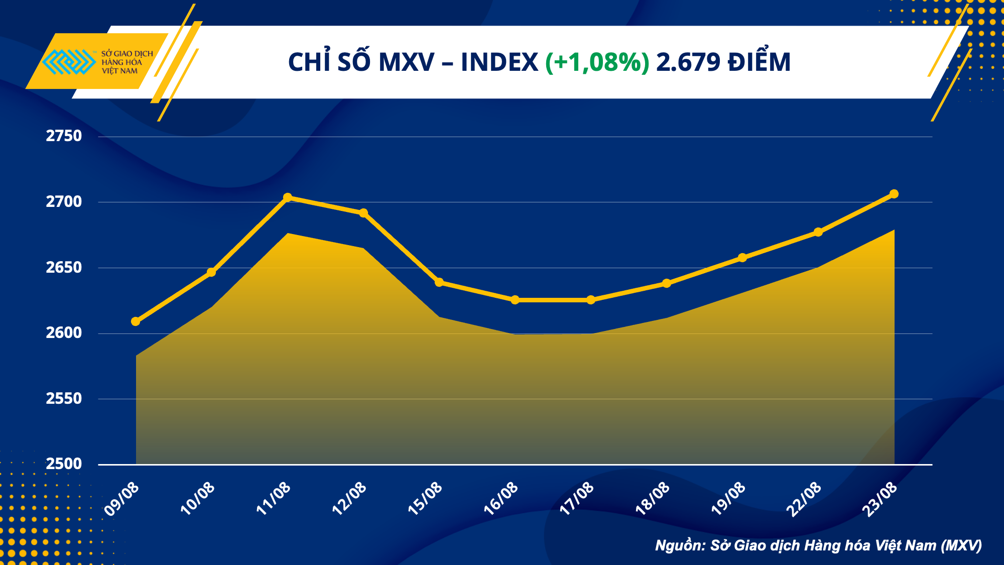 MXV-Index tăng 5 ngày liên tiếp, thị trường hàng hóa đã khởi sắc?
