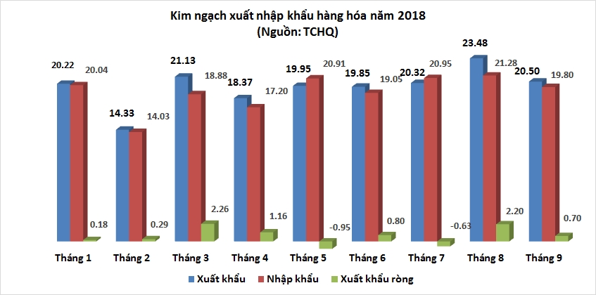 Tiếp tục xuất siêu khoảng 700 triệu USD trong tháng 9