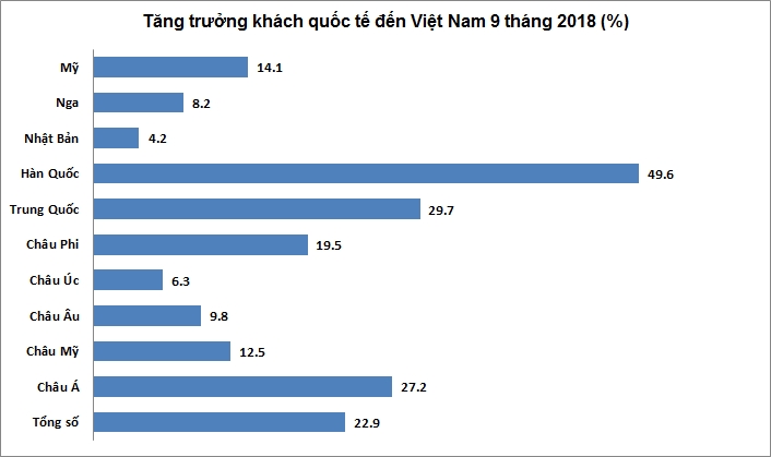 Khách quốc tế đến Việt Nam vượt 11,6 triệu lượt