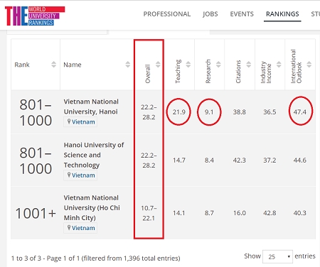 Lần đầu tiên 3 đại học Việt Nam vào bảng xếp hạng tốt nhất thế giới