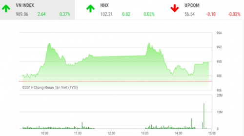 Chứng khoán phiên 16/9: Cổ phiếu dầu khí tăng mạnh, VN-Index áp sát ngưỡng kháng cự 990