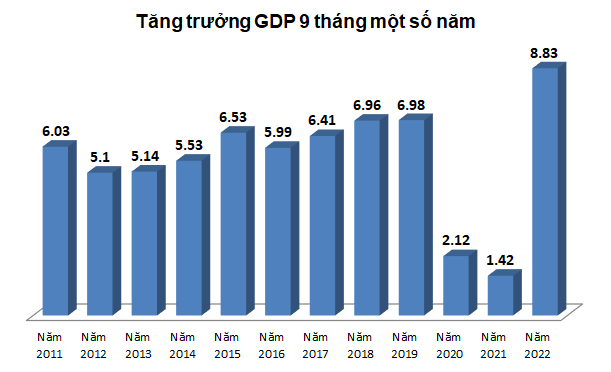 gdp quy iii uoc tang 1367 so voi cung ky