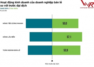 Ngành bán lẻ “thay áo mới” sau đại dịch