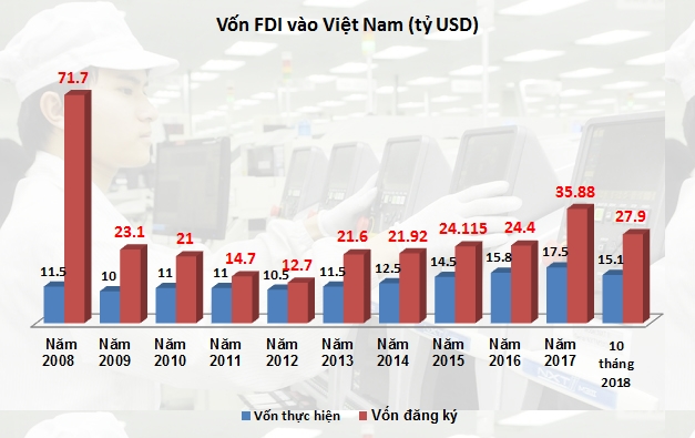FDI 10 tháng: Giải ngân tăng, đăng ký giảm