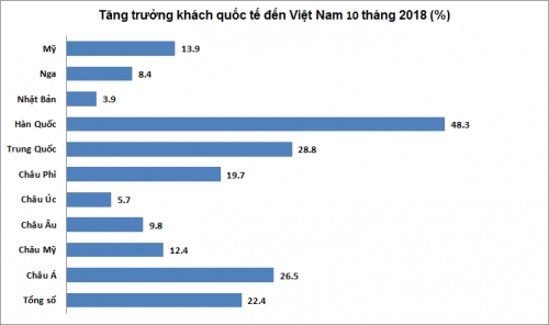 Hơn 12,8 triệu lượt khách quốc tế đến Việt Nam