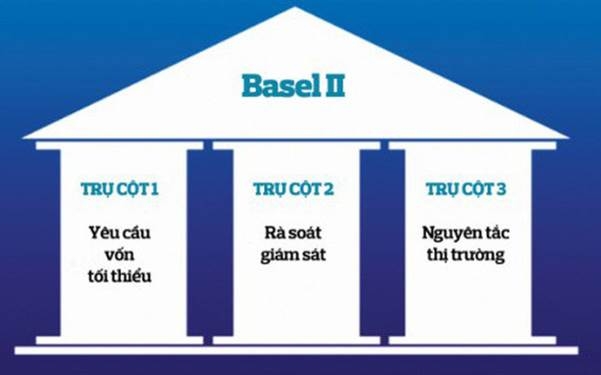 Thách thức và quyết tâm trong thực hiện các nguyên tắc của Basel II