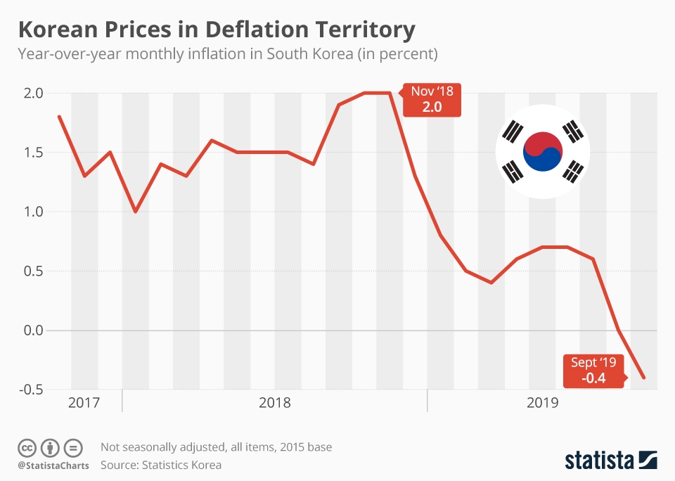Hàn Quốc lần đầu tiên xuất hiện giảm phát