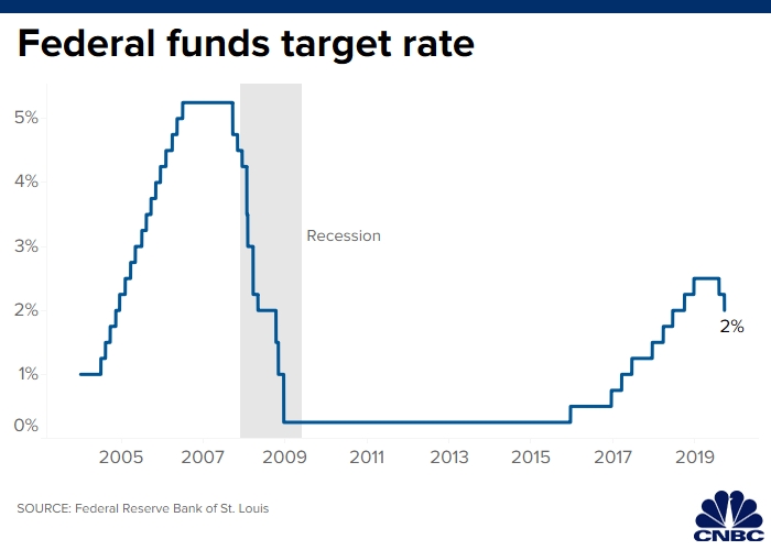 Fed có thể sớm dừng chu kỳ cắt giảm lãi suất