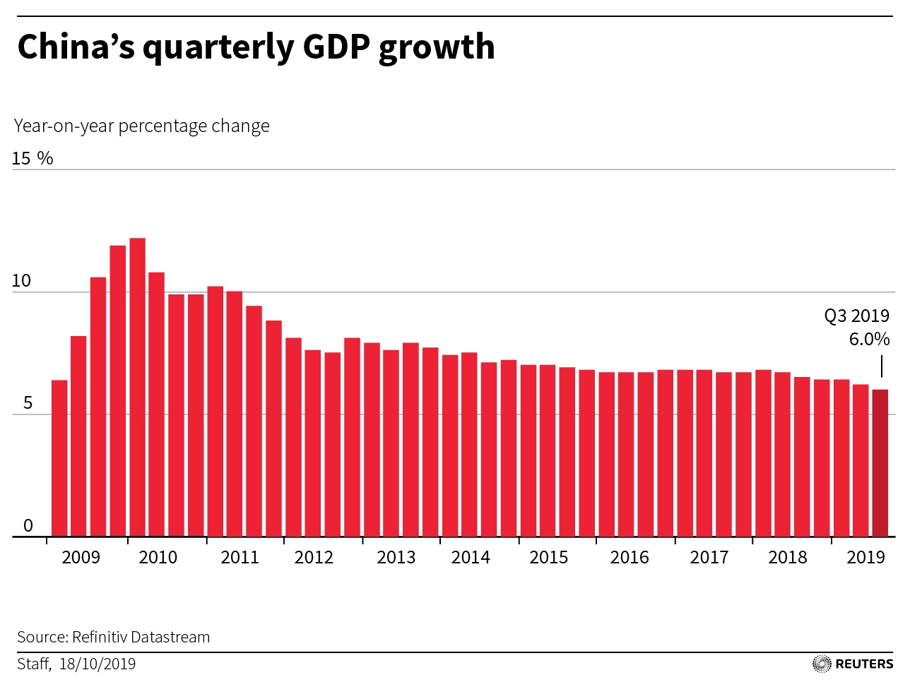Tăng trưởng kinh tế của Trung Quốc có thể giảm xuống dưới 6% vào năm 2020, IMF dự báo