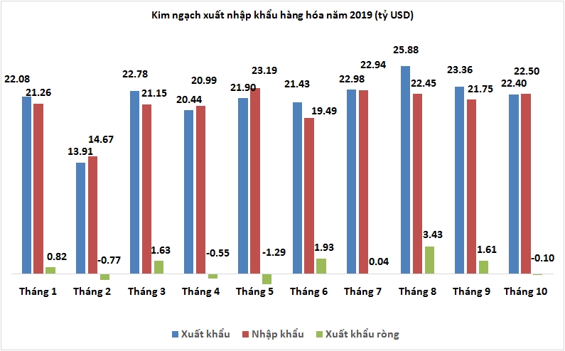 Giao thương quốc tế tháng 10/2019: Quay lại nhập siêu