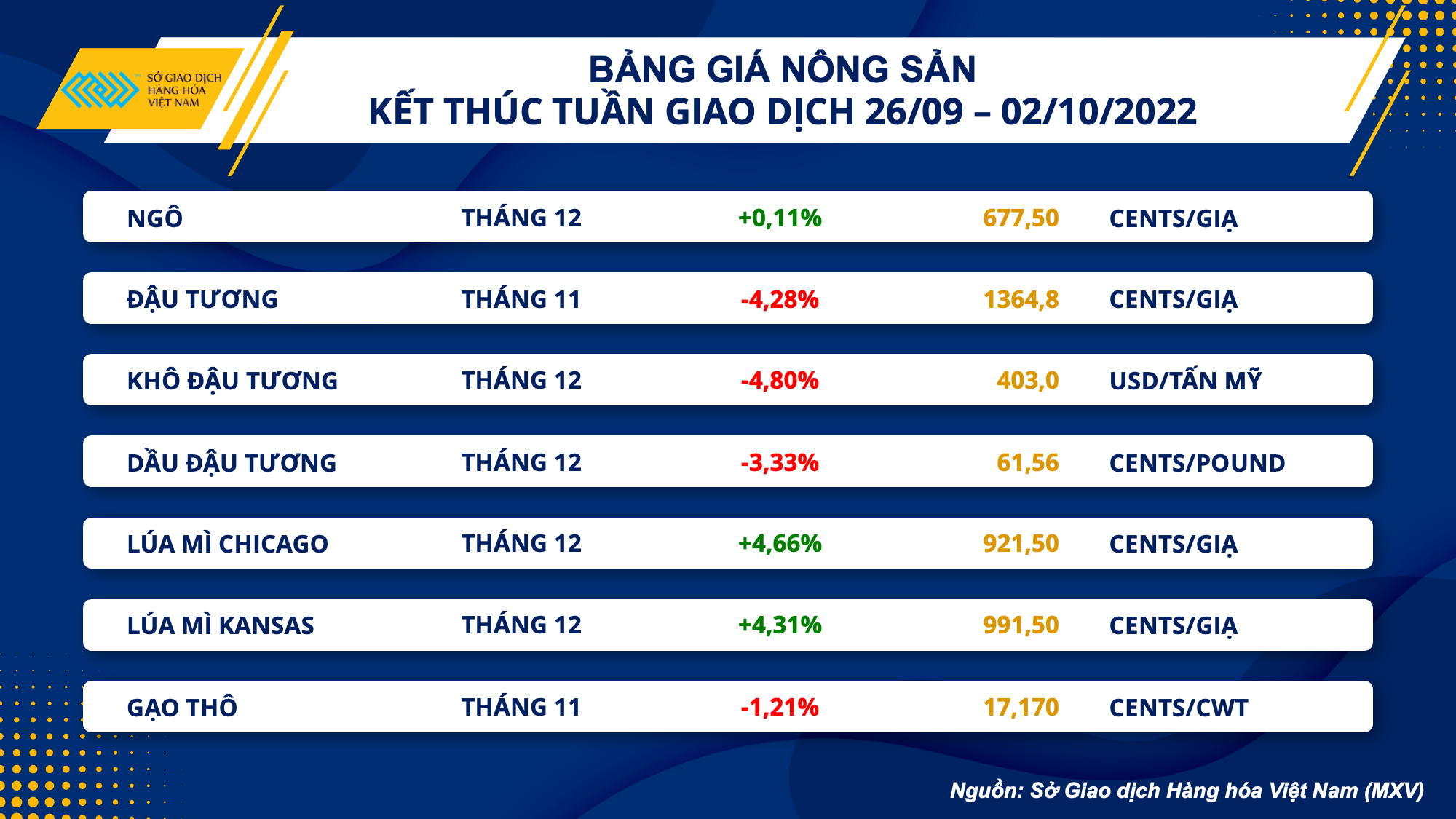 da giam noi dai tren thi truong hang hoa