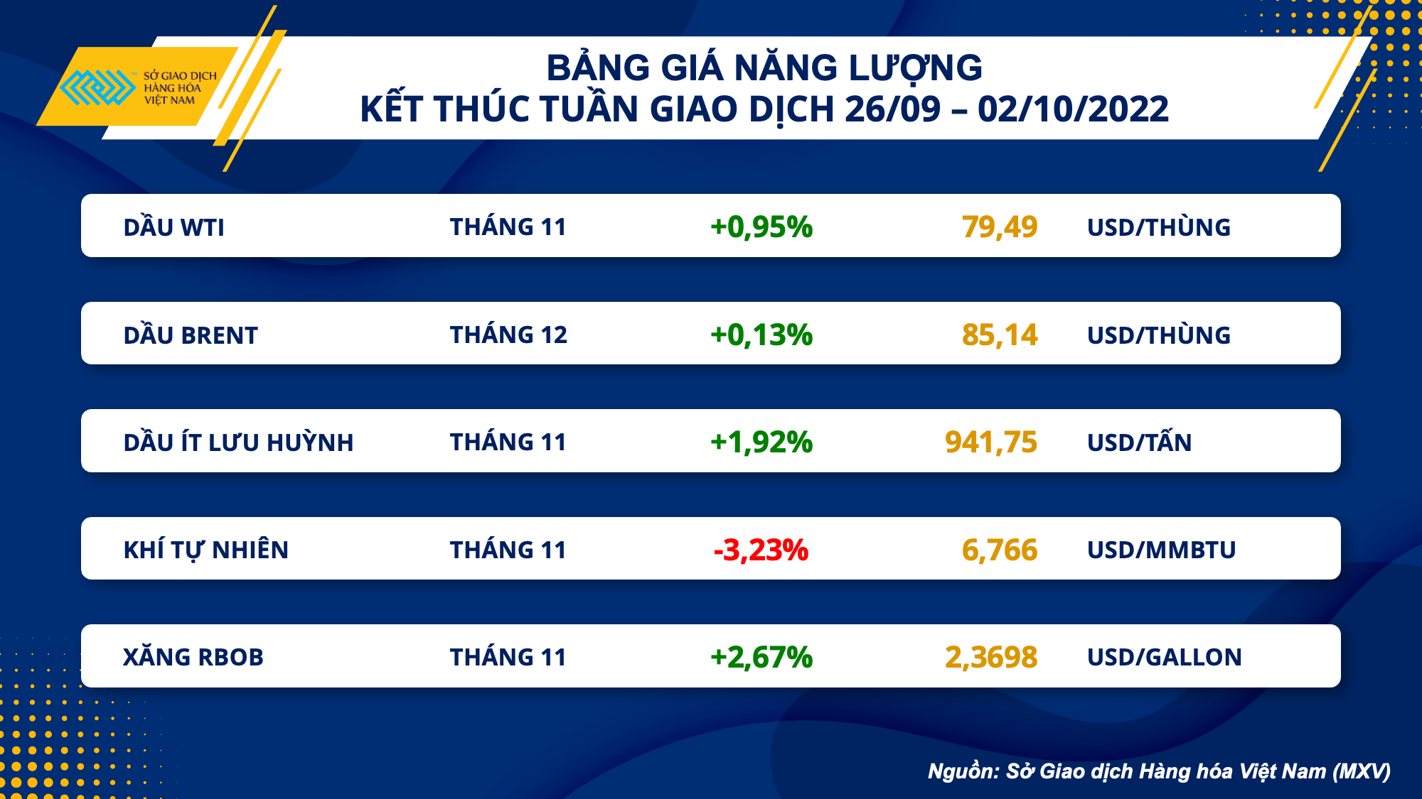 da giam noi dai tren thi truong hang hoa