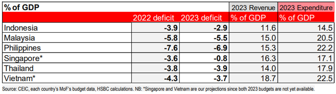 ASEAN năm 2023: Chặng đường dài củng cố tài khóa