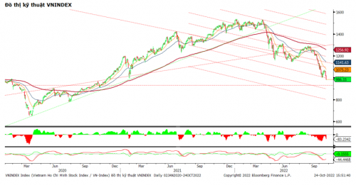 giam manh gan 34 diem vn index mat moc 1000