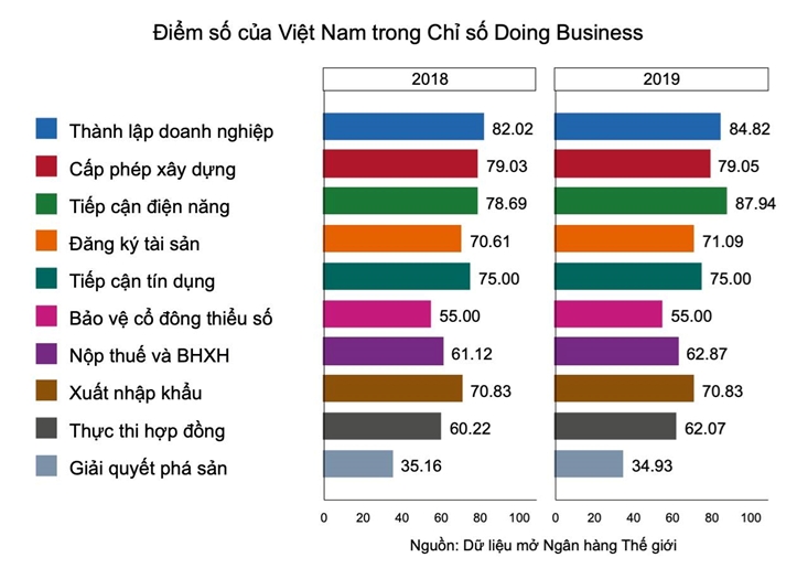 Doing Business 2019: Việt Nam tăng điểm nhưng giảm hạng
