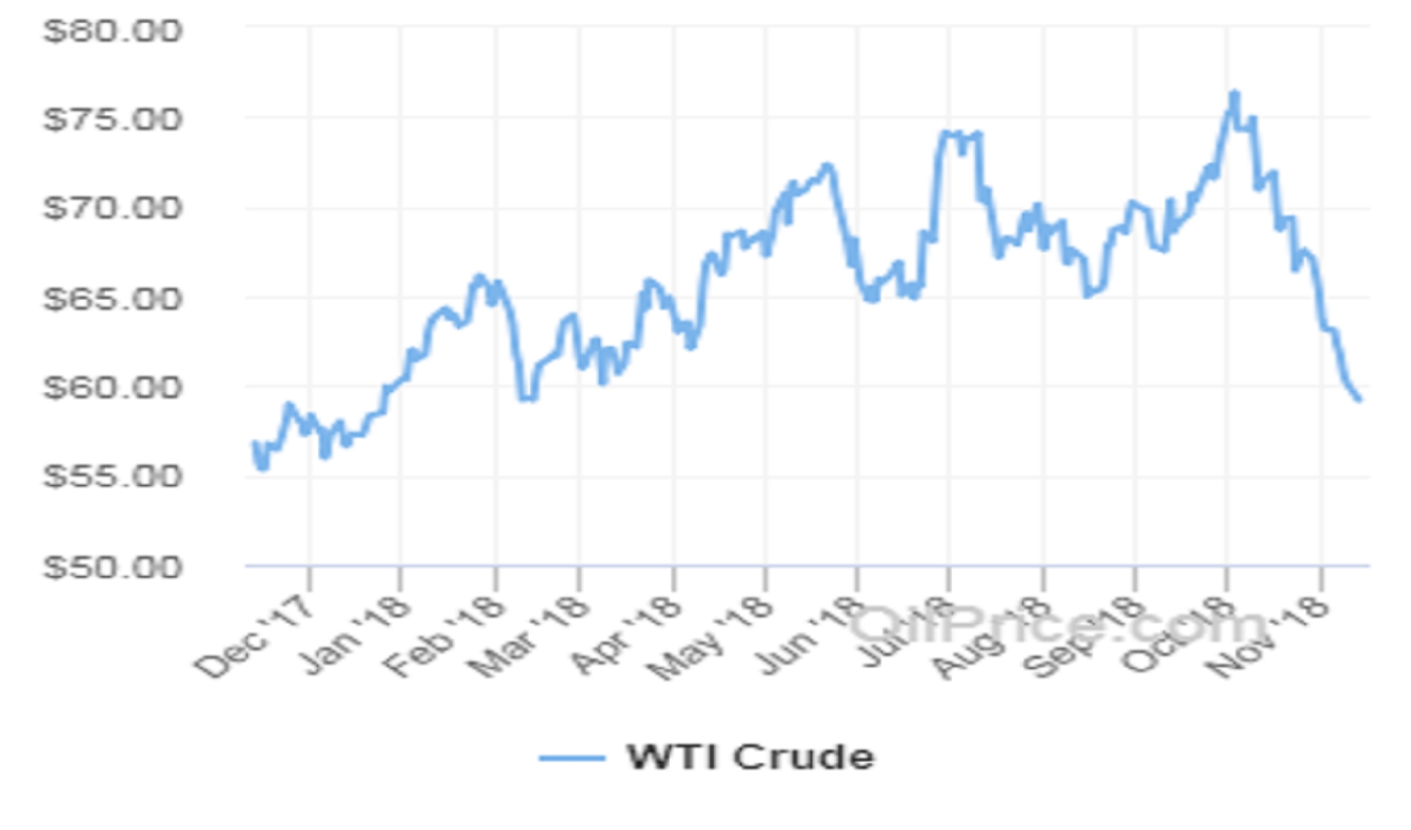 Giá dầu tiếp tục trượt dài