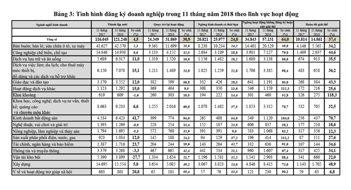 https://cdn.thoibaonganhang.vn/stores/news_dataimages/quanva/112018/28/07/c225c28473375907e881fa6316cf2b58_doanh-nghiep-11-thang-2018-theo-linh-vuc.jpg