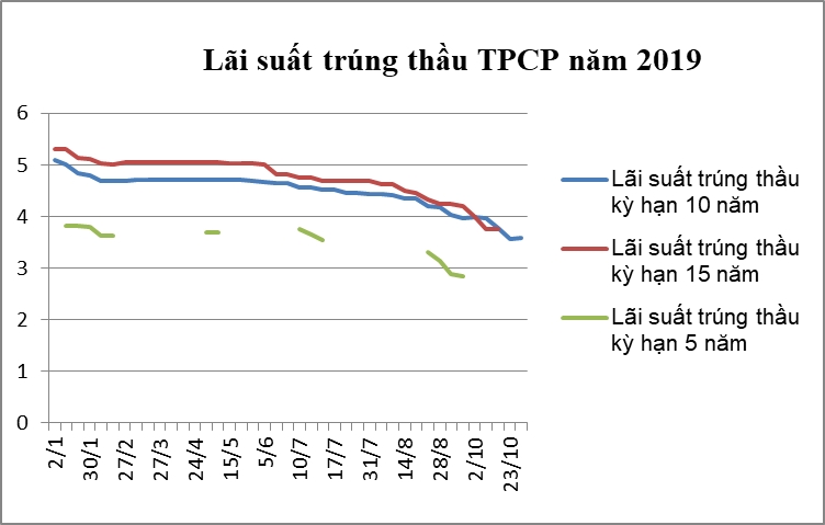 Thị trường TPCP tháng 10: Huy động hơn 20 nghìn tỷ đồng qua đấu thầu